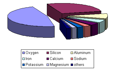 Earth S Crust Pie Chart